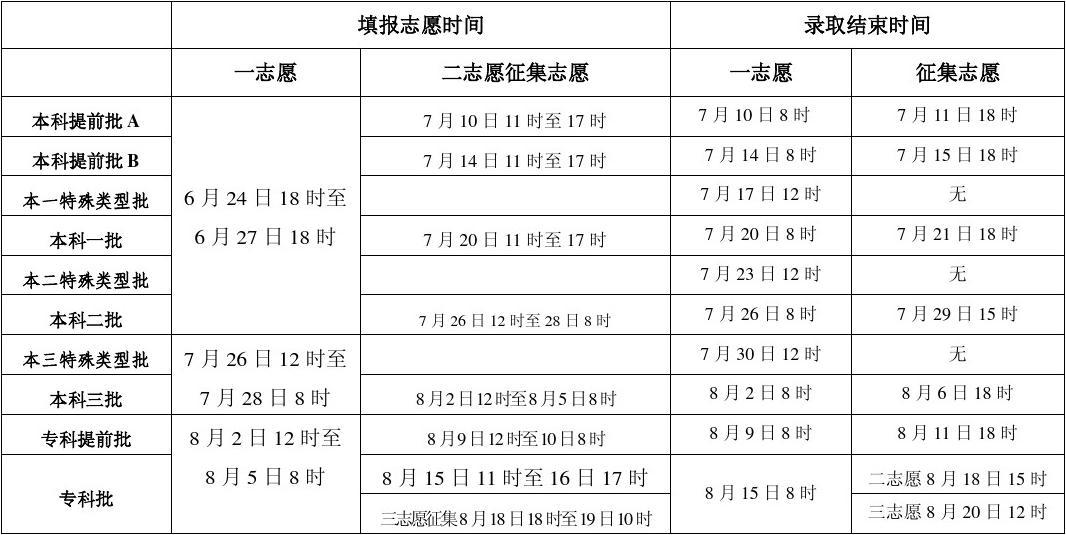本科和專科報志愿時間一樣嗎(專科滑檔了怎么辦)-圖1