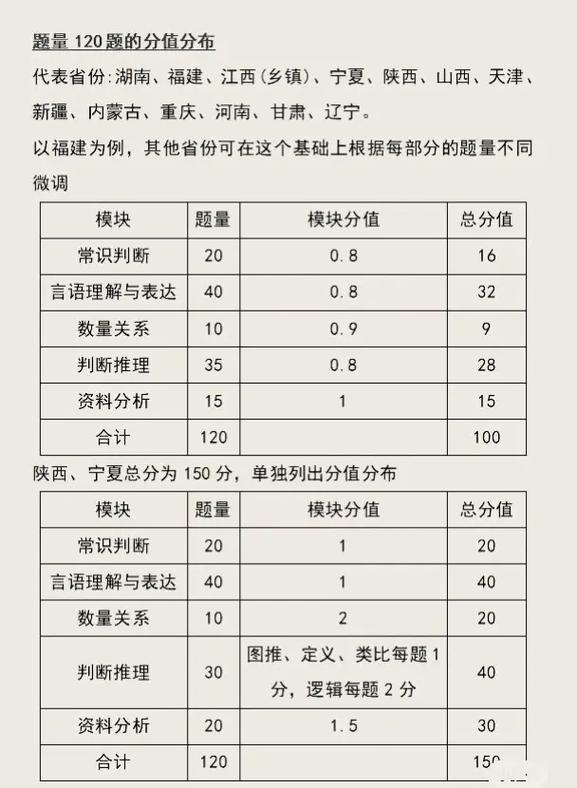 行測120題對多少可以上70分(刷20000題夠分嗎)-圖1