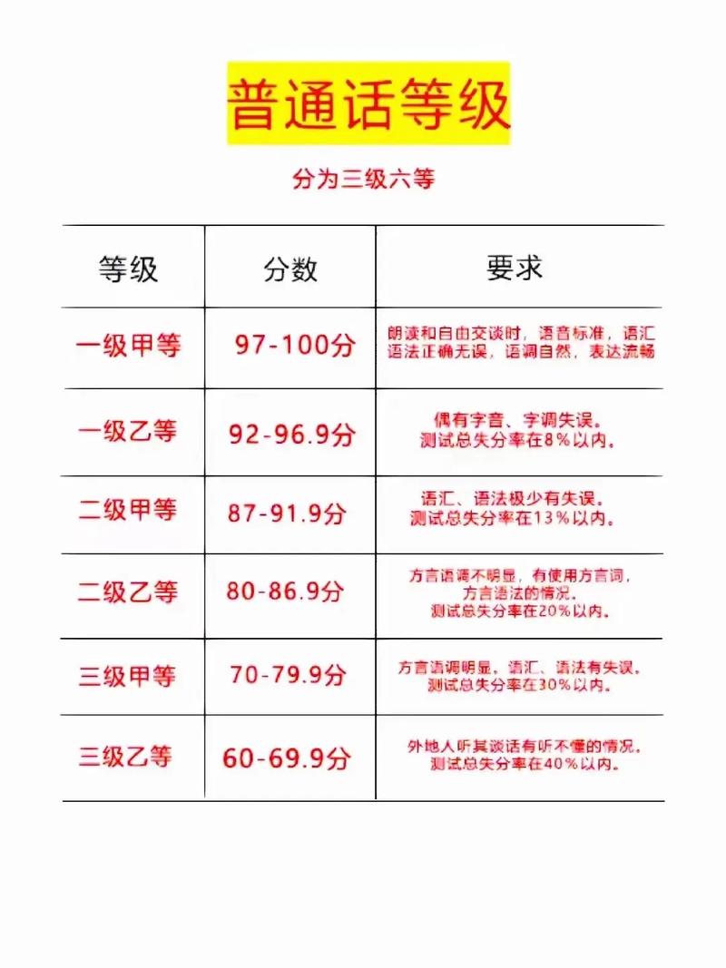 普通話評(píng)分等級(jí)-圖1