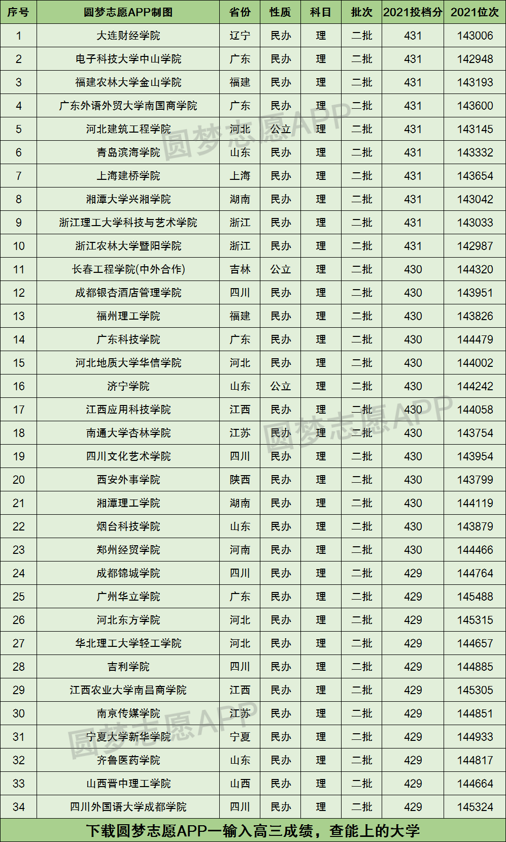 理科430分可以報考的大學-圖1