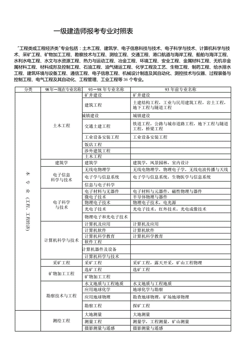 一級建造師免考兩科的條件-圖1