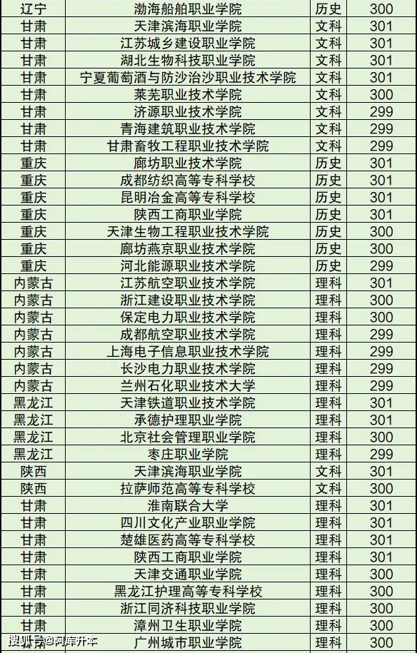 300分可以上什么專(zhuān)科學(xué)校-圖1