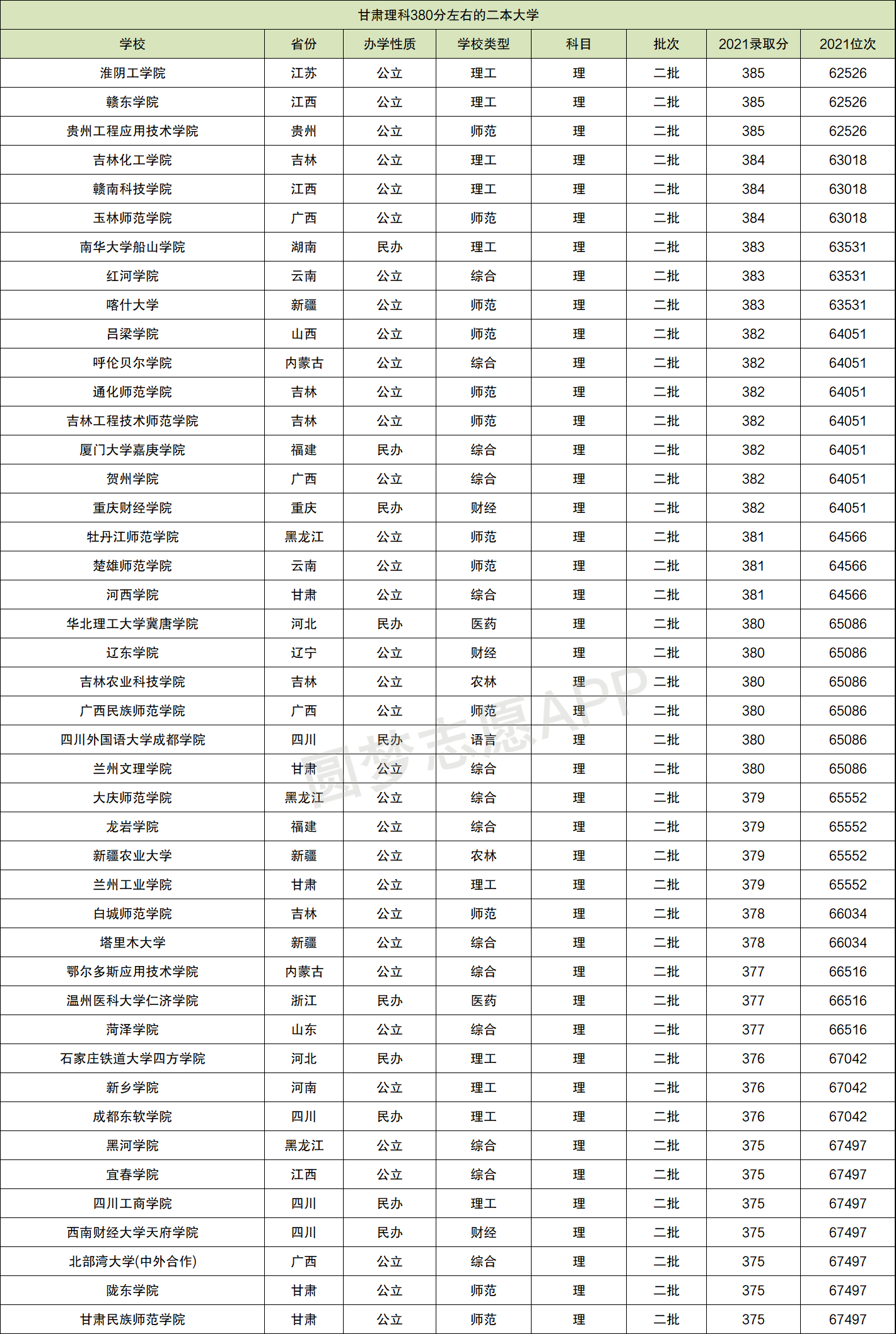 380分左右的理科大學(xué)-圖1
