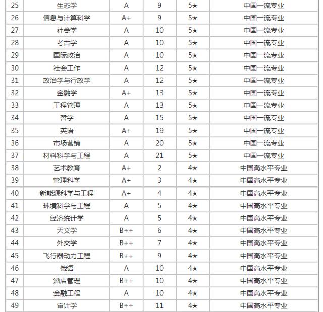 廈門大學985排名全國第幾-圖1