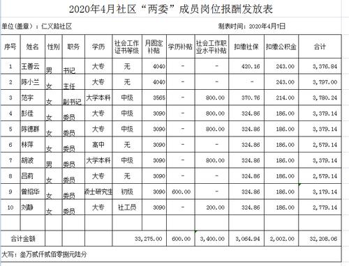 社會(huì)工作者一個(gè)月工資多少 好找工作嗎-圖1
