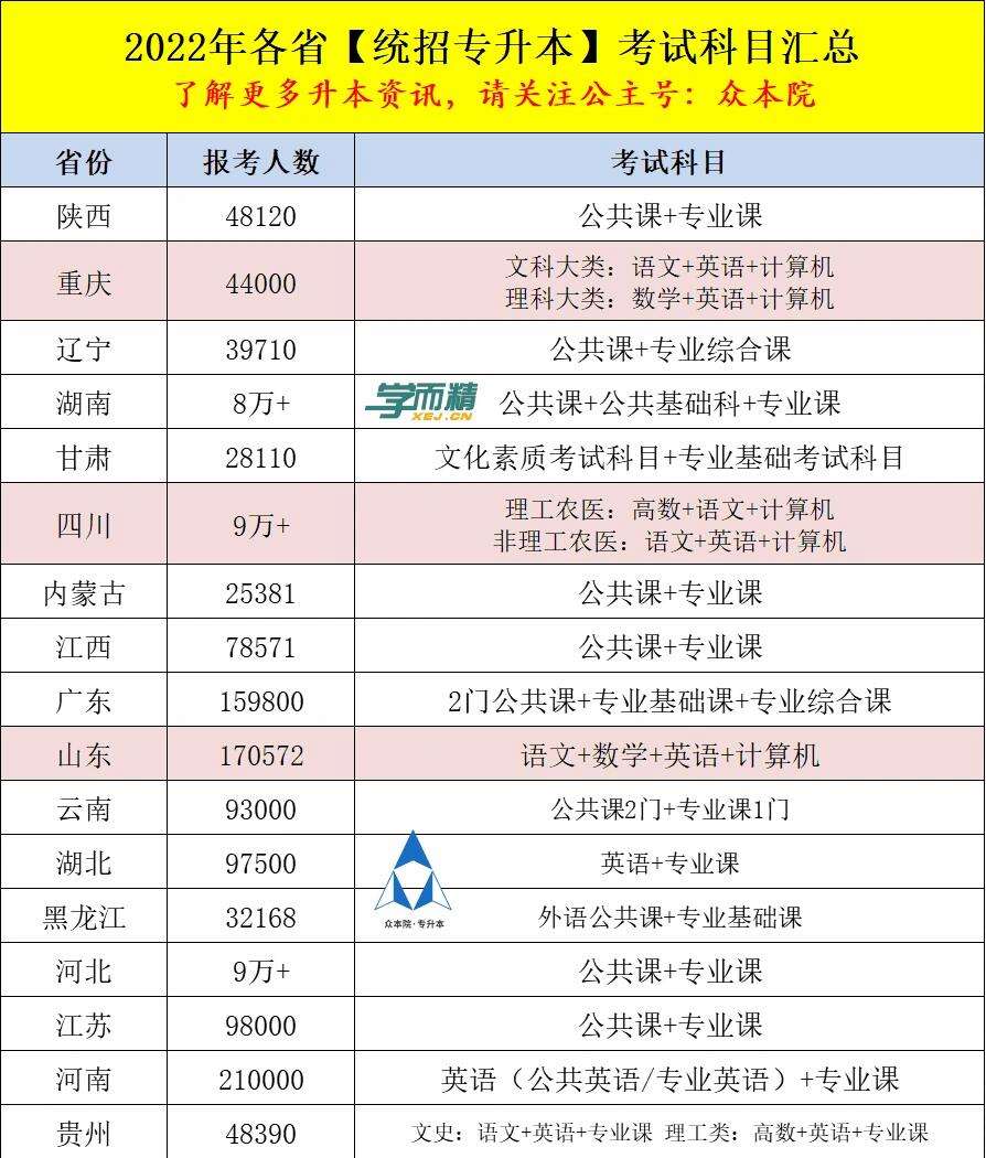 中專升大專考試科目有哪些-圖1