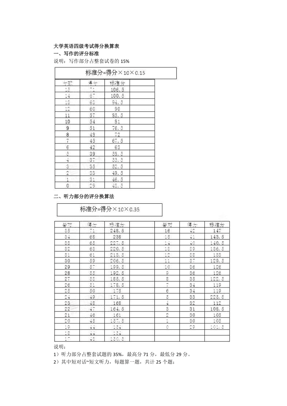 英語四級怎么算分?jǐn)?shù)-圖1