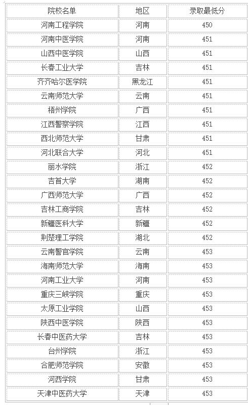 450分文科生可以報哪些大學-圖1