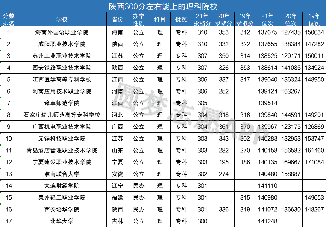 理科300分左右可以上什么大學(xué)-圖1
