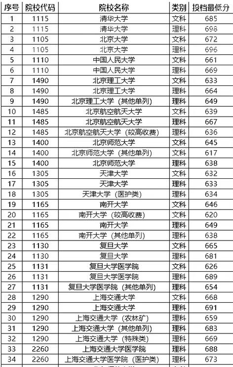 2023年各大院校錄取分數線-圖1