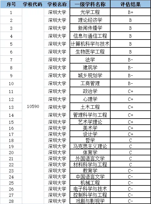 深圳所有大學(xué)名單一覽表-圖1