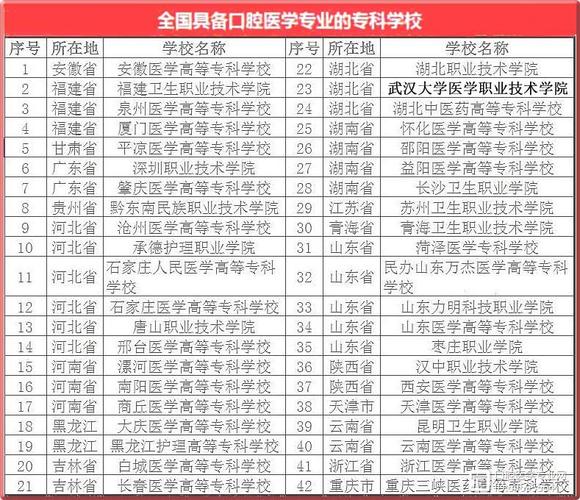 想學牙醫去上什么技校-圖1