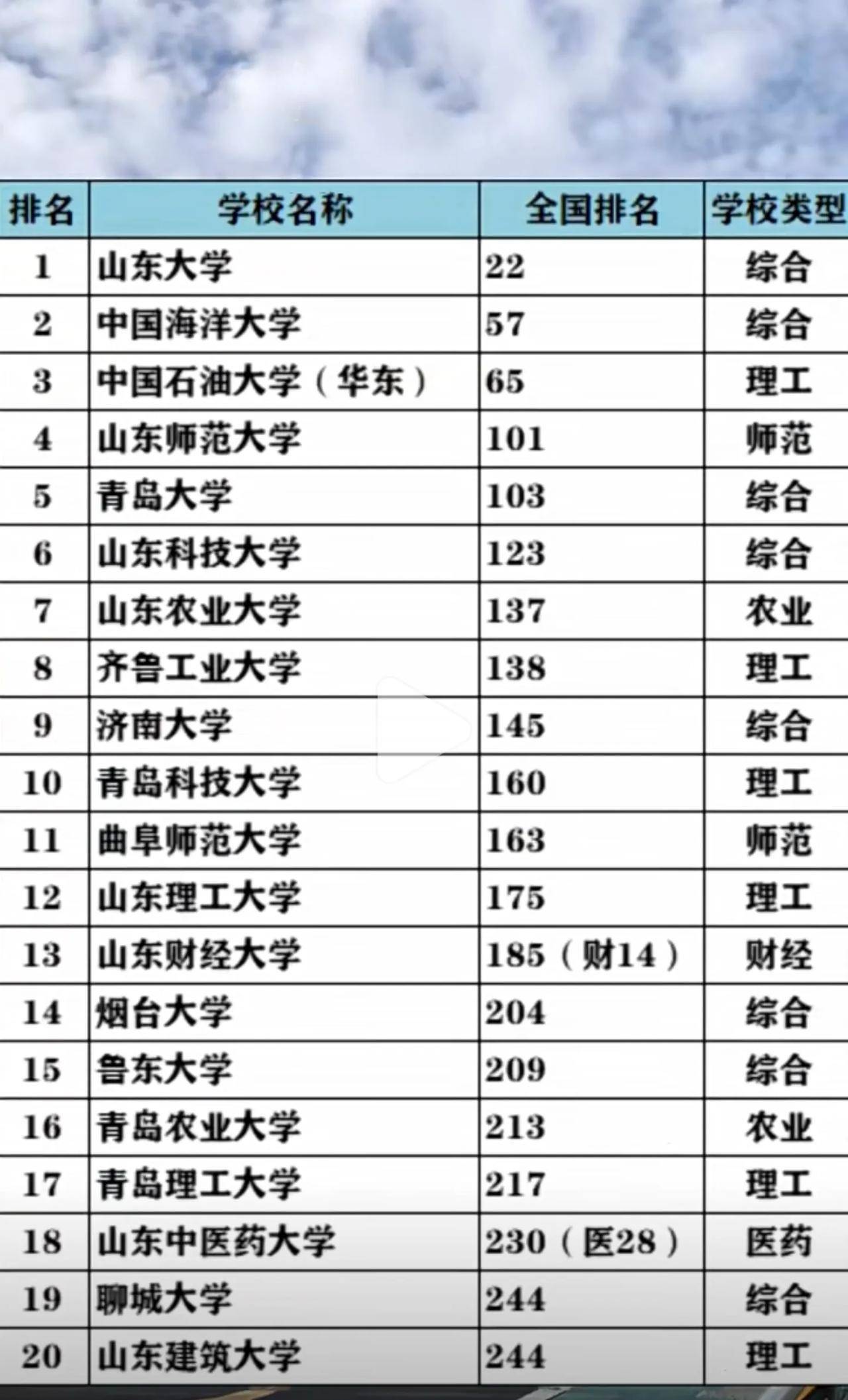 山東大學(xué)哪個(gè)系最牛-圖1