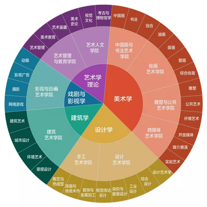美術(shù)生最吃香的五大專業(yè)-圖1