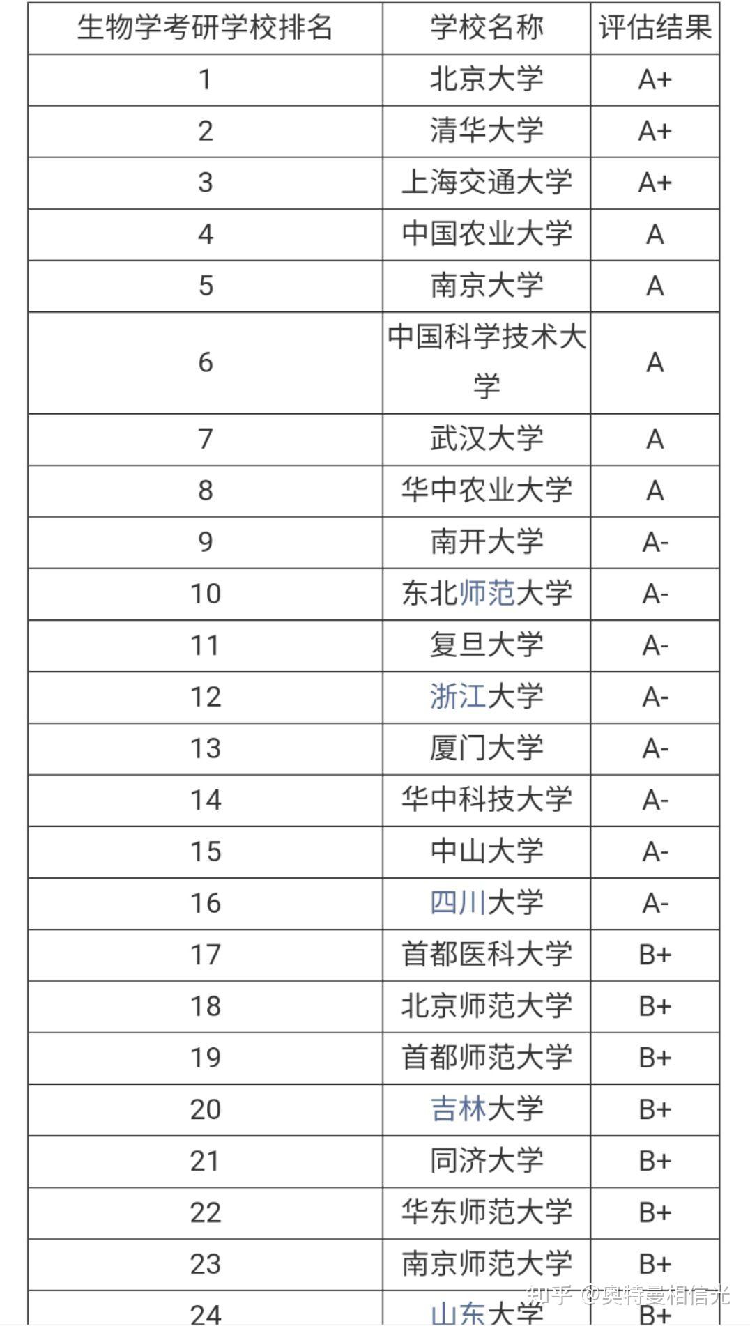 生物工程考研大學(xué)排名-圖1