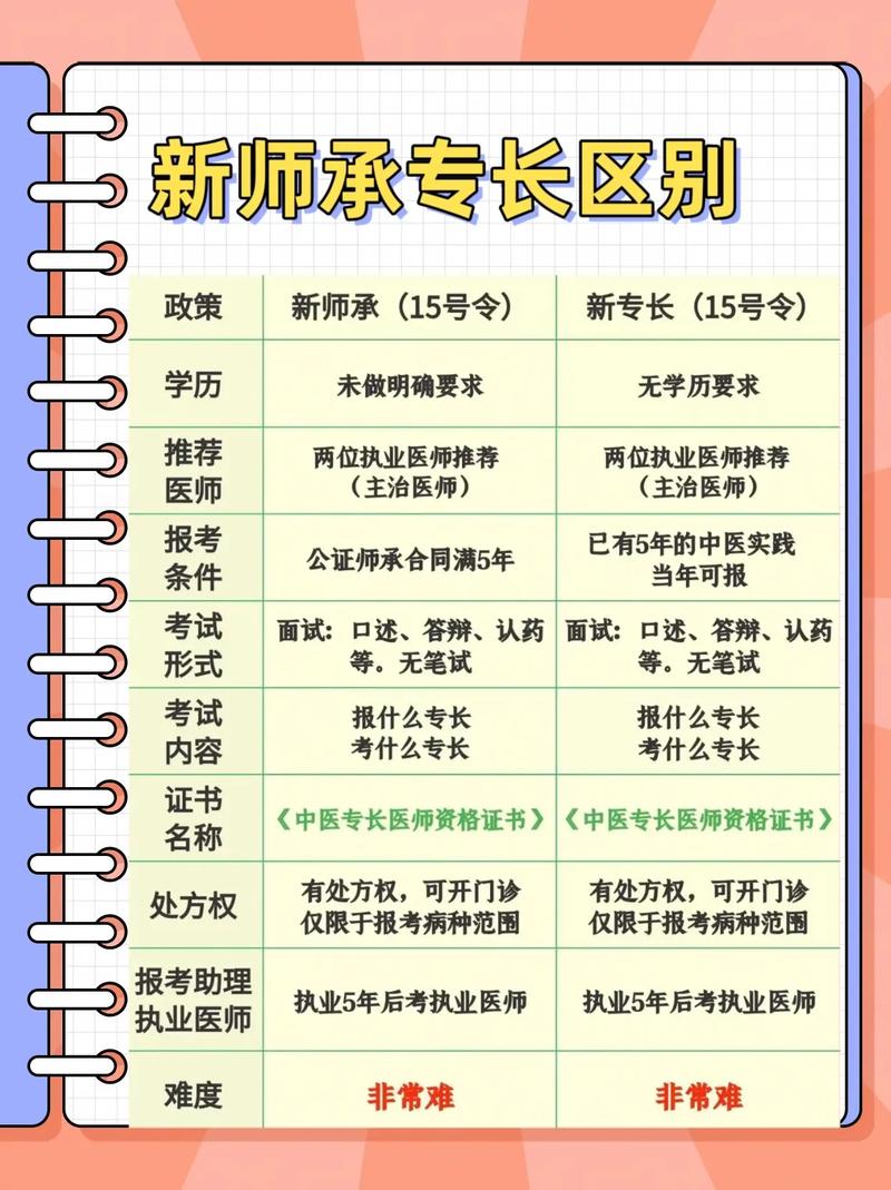 中醫(yī)確有專長(zhǎng)考試報(bào)名條件-圖1