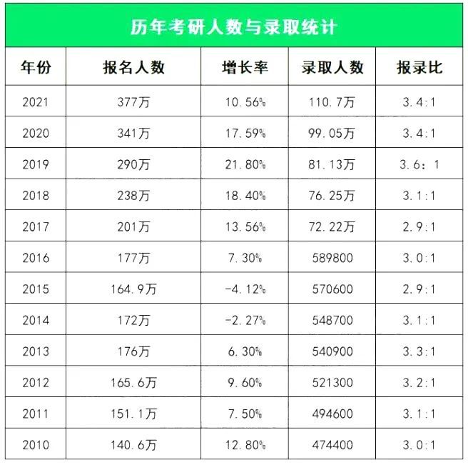 考研報名人數457萬-圖1