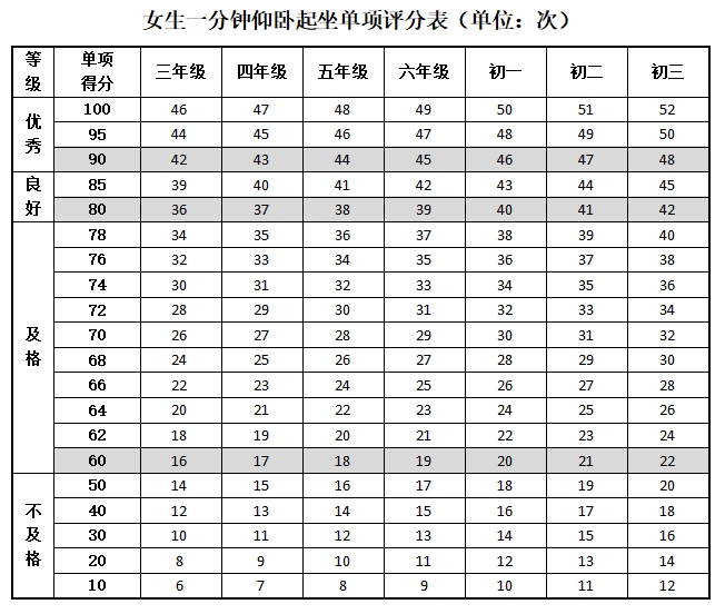 仰臥起坐大學生體育評分標準-圖1
