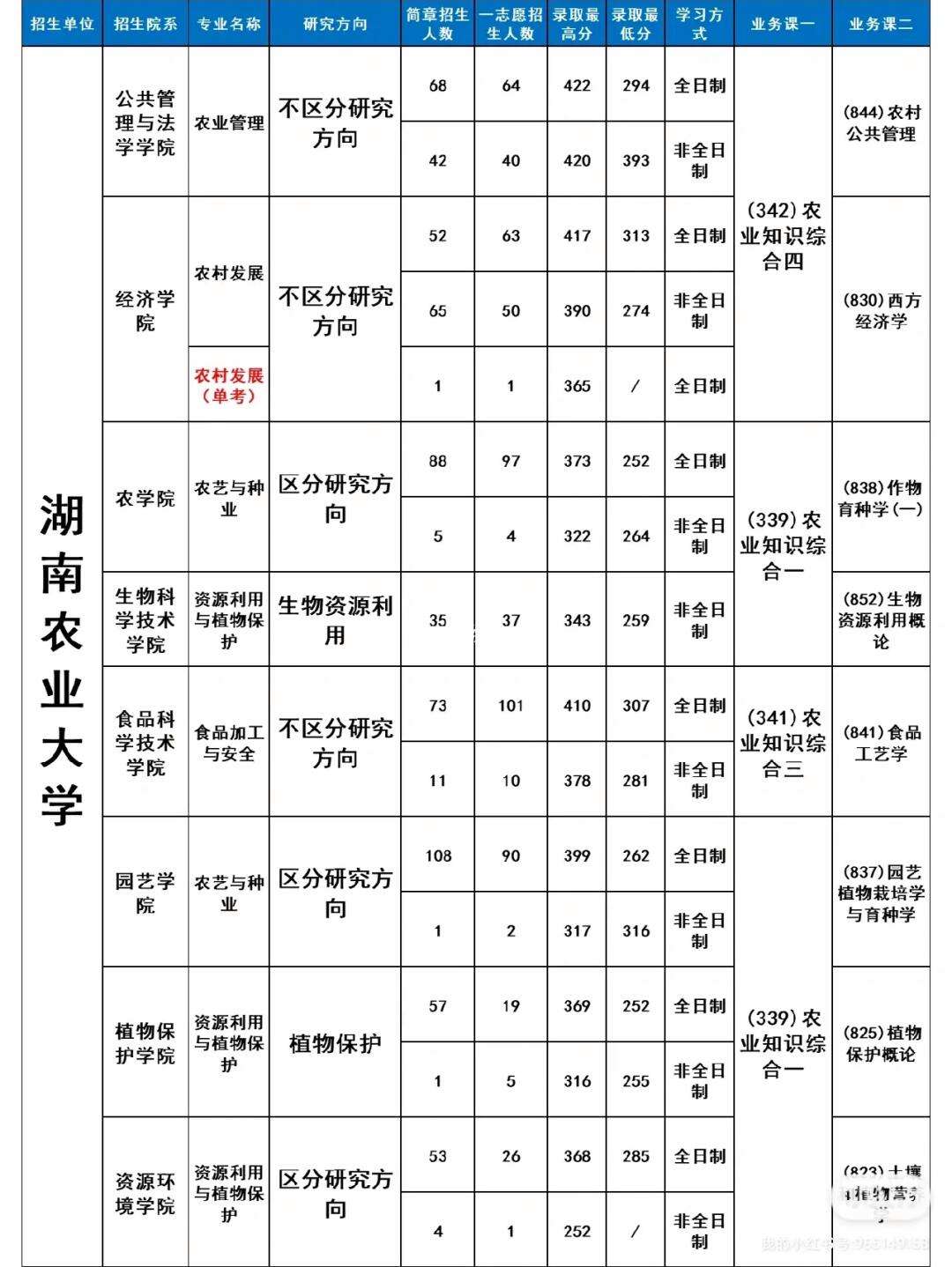 農(nóng)學(xué)考研最吃香的專業(yè)-圖1