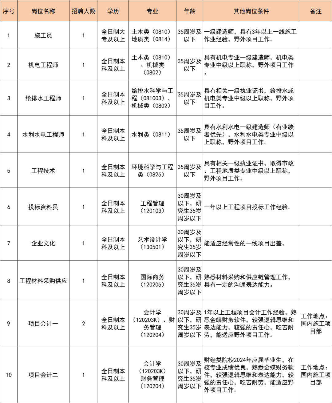 國(guó)有企業(yè)招聘信息-圖1
