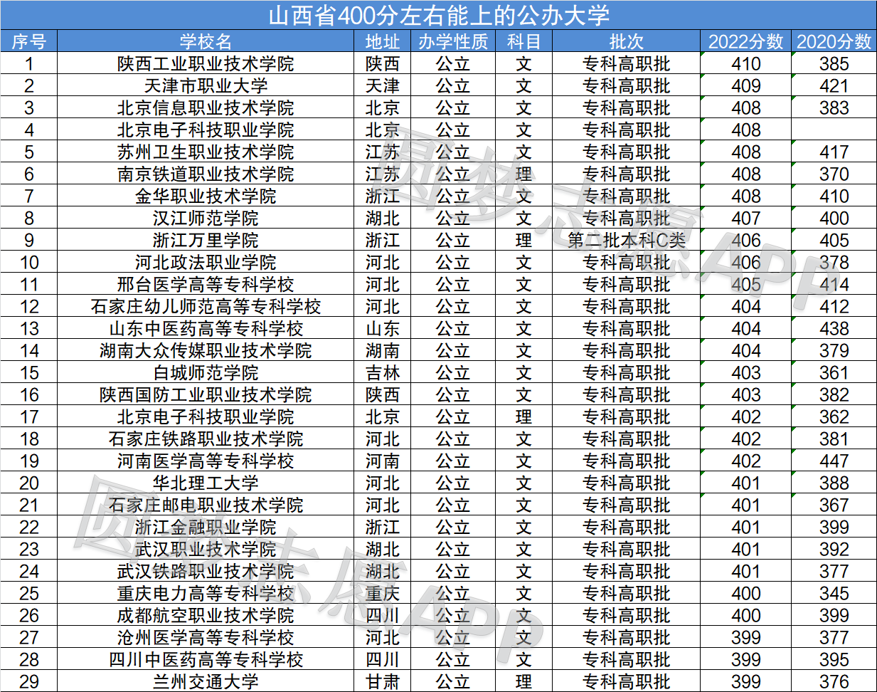 400分能上的公立大學(xué)-圖1