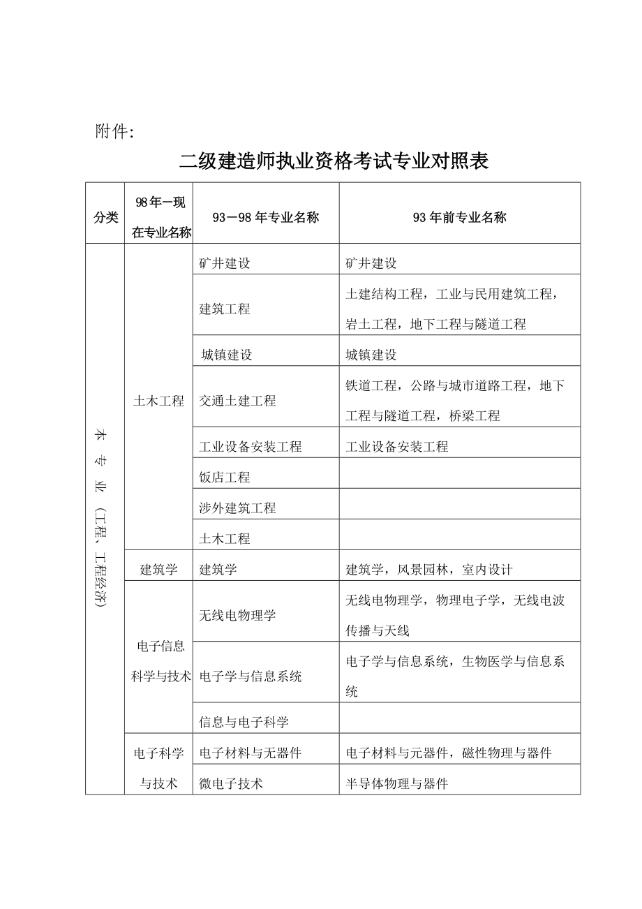 二建哪個專業含金量比較高-圖1