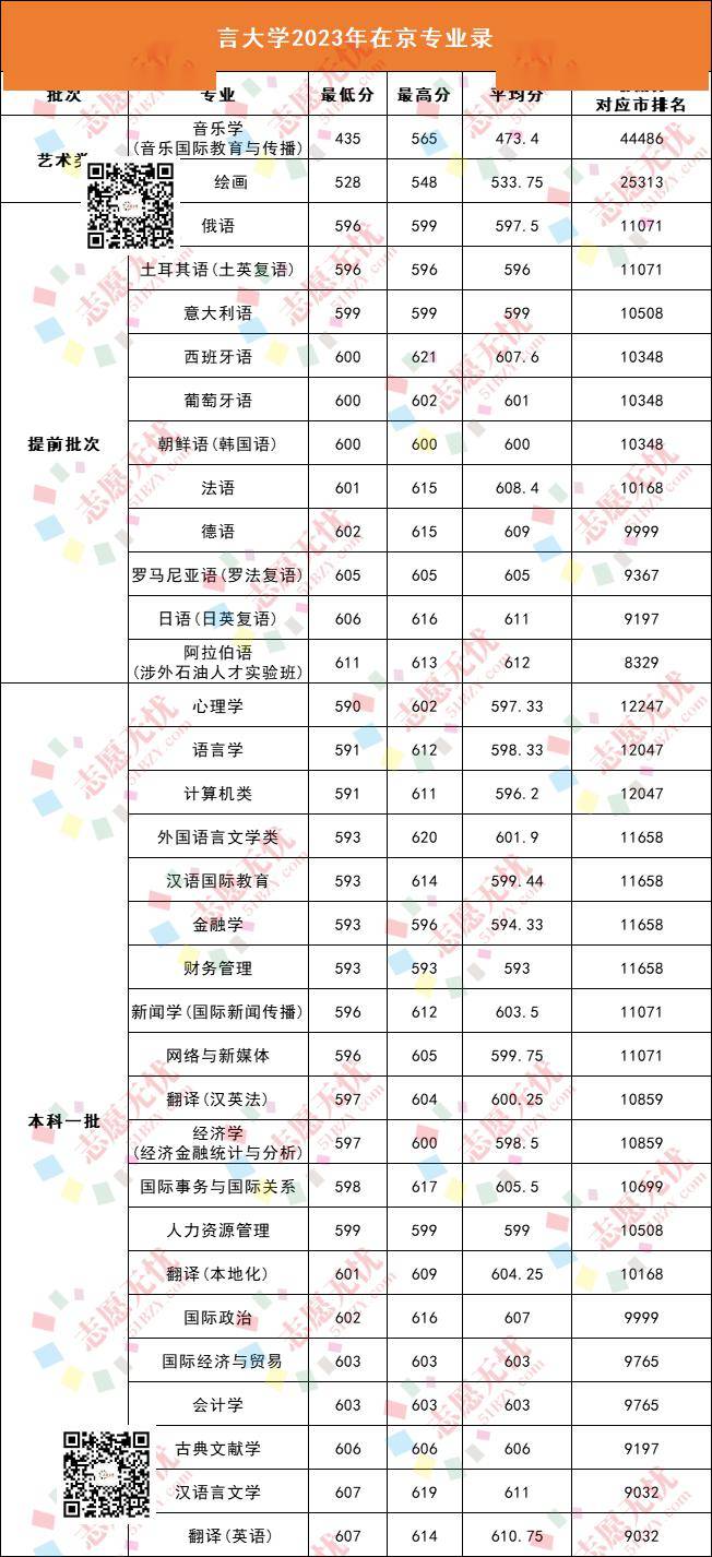 北京語言大學(xué)分數(shù)線-圖1