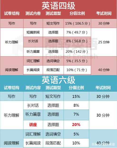 四級和六級的區別-圖1