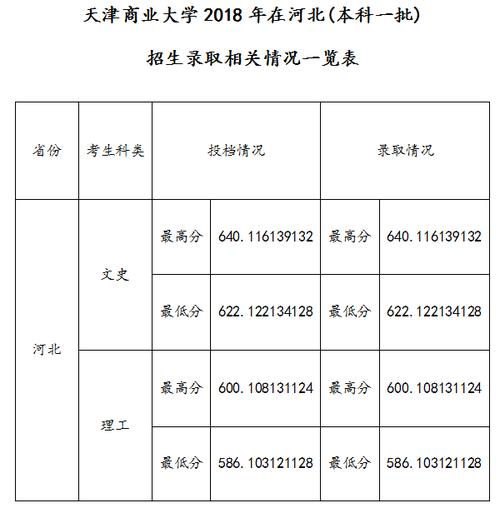 天津商業大學分數線-圖1