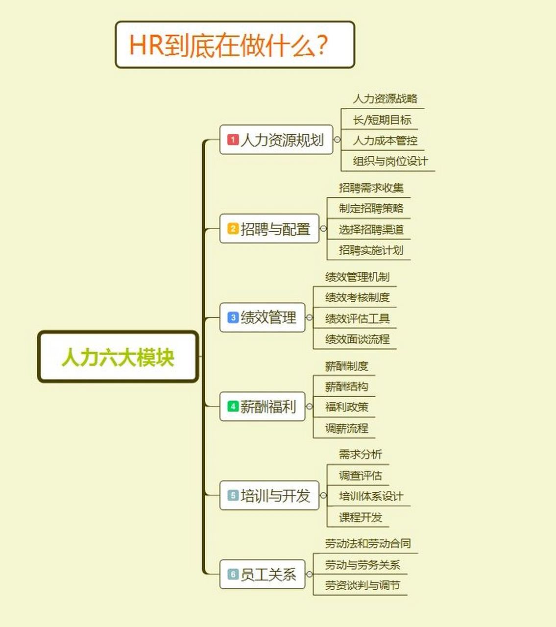 人力資源六大模塊是什么(做人力需要考取什么證)-圖1