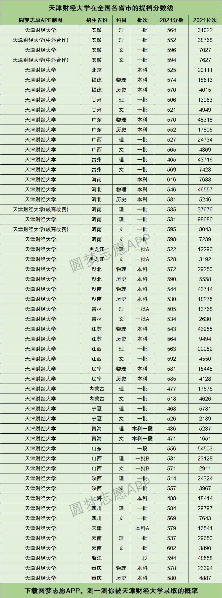 天津財(cái)經(jīng)大學(xué)錄取分?jǐn)?shù)線-圖1