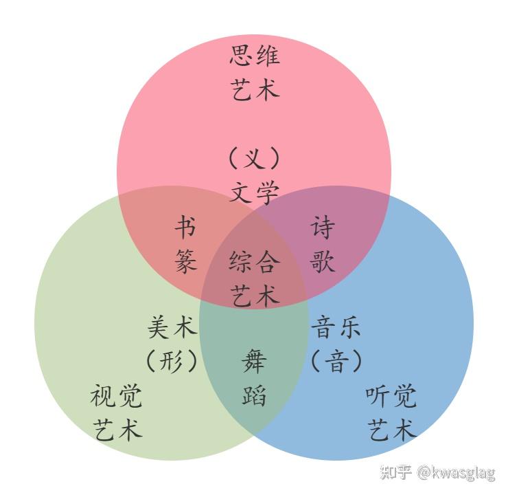 藝術包括哪些種類-圖1