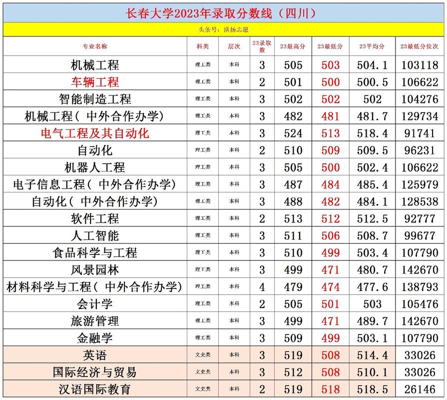 長(zhǎng)春大學(xué)錄取分?jǐn)?shù)線-圖1