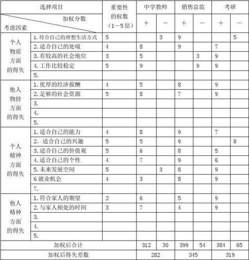 生涯決策平衡單思考方向有-圖1