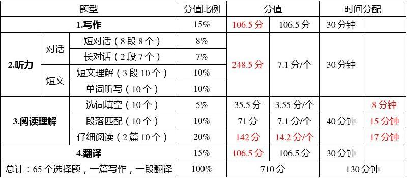 英語六級分數(shù)分配-圖1