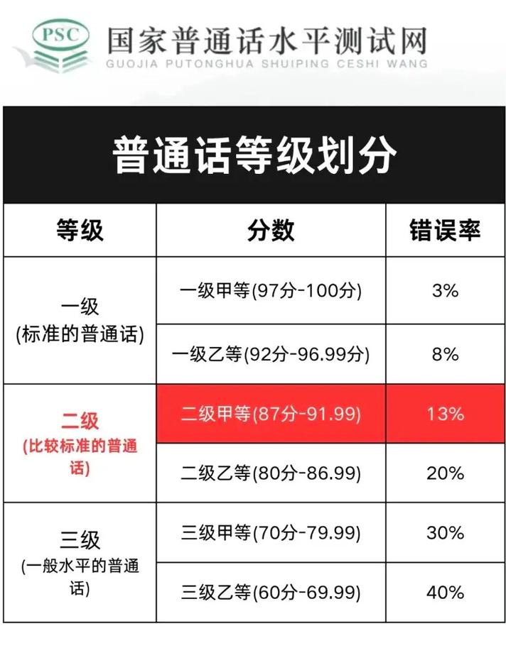 普通話考試多少分是二甲-圖1