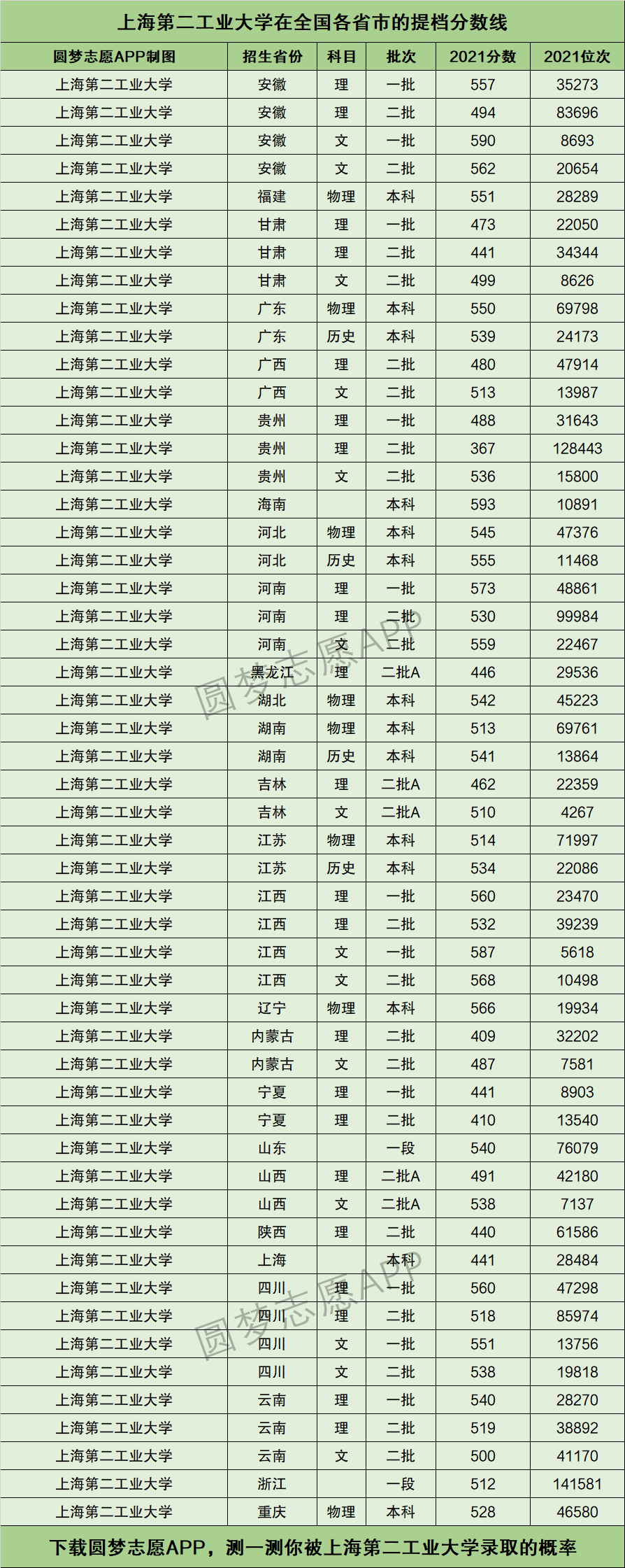 上海第二工業大學分數線-圖1