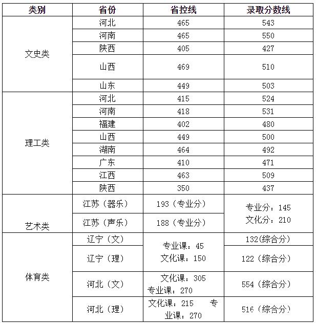 合肥師范學院分數線-圖1