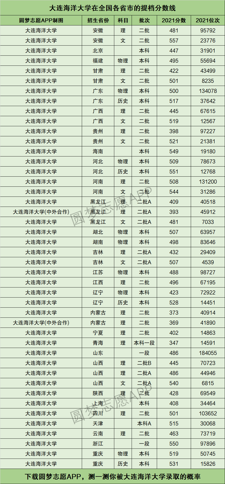 大連海洋大學分數線-圖1