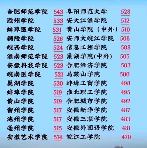 安徽好的二本大學-圖1