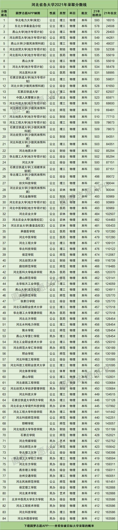 河北大學錄取分數線-圖1