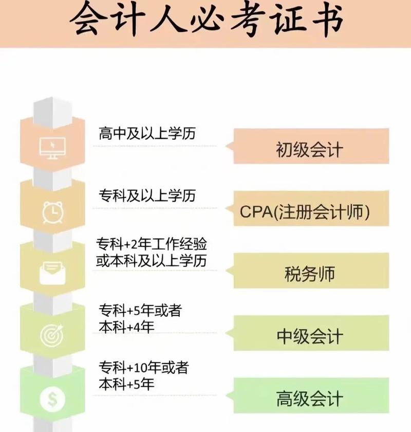 沒有學(xué)歷怎么考會計(jì)-圖1