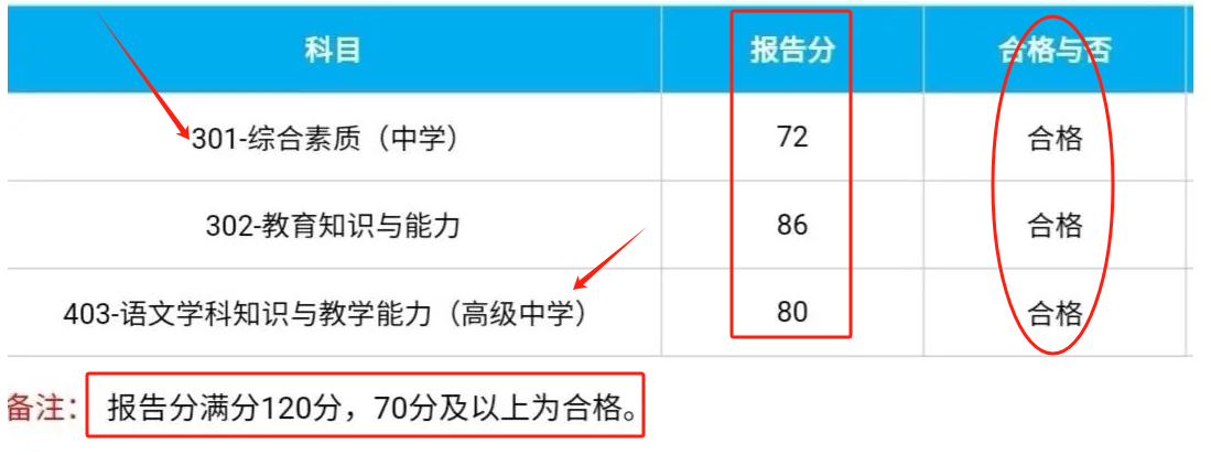 教資150考了70可以過嗎 是按排名還是按及格線-圖2