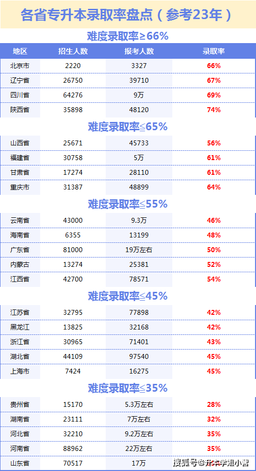統(tǒng)招專升本難嗎通過(guò)率多少-圖1