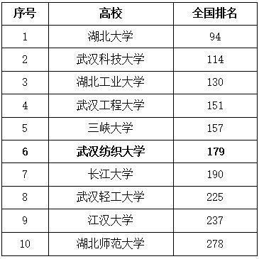 武漢紡織大學什么檔次-圖1