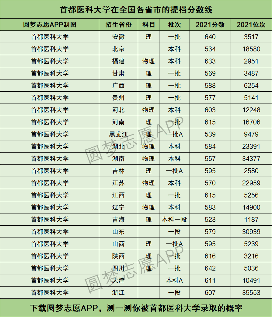 首都醫(yī)科大學(xué)錄取分?jǐn)?shù)線-圖1
