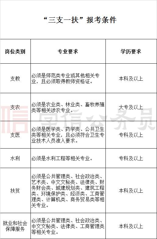 云南三支一扶報考條件-圖1