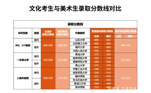 美術(shù)220文化350能上什么大學(xué)-圖1