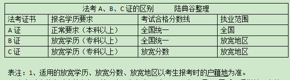 法考a證和c證的區別-圖1