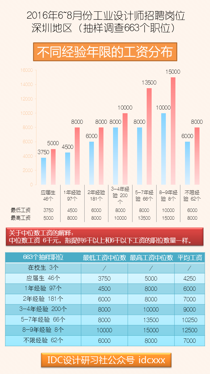 為什么工業(yè)設(shè)計工資這么低-圖1